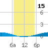 Paris Road Bridge tide chart for Wednesday, December 15, 2021