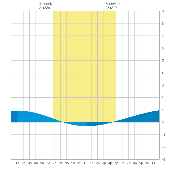 Paris Road Bridge tide chart for Thursday, December 16, 2021