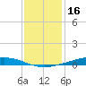 Paris Road Bridge tide chart for Thursday, December 16, 2021