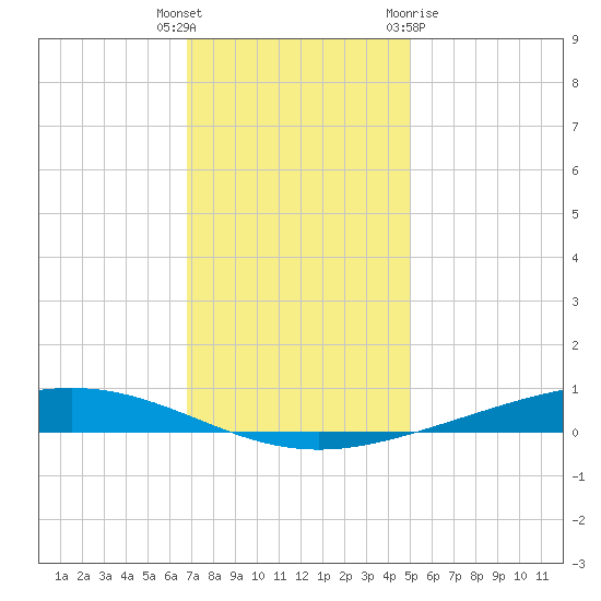 Paris Road Bridge tide chart for Friday, December 17, 2021