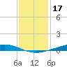 Paris Road Bridge tide chart for Friday, December 17, 2021