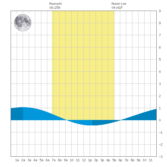 Paris Road Bridge tide chart for Saturday, December 18, 2021