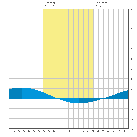 Paris Road Bridge tide chart for Sunday, December 19, 2021