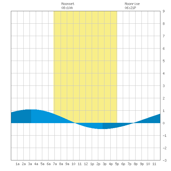Paris Road Bridge tide chart for Monday, December 20, 2021