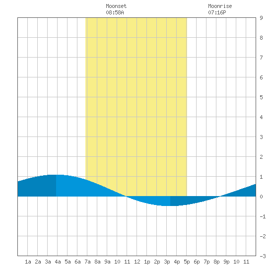 Paris Road Bridge tide chart for Tuesday, December 21, 2021