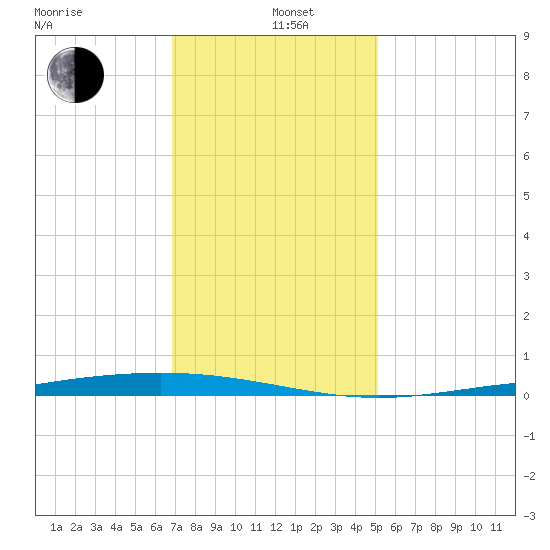 Paris Road Bridge tide chart for Sunday, December 26, 2021