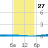 Paris Road Bridge tide chart for Monday, December 27, 2021