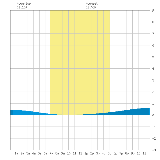Paris Road Bridge tide chart for Tuesday, December 28, 2021