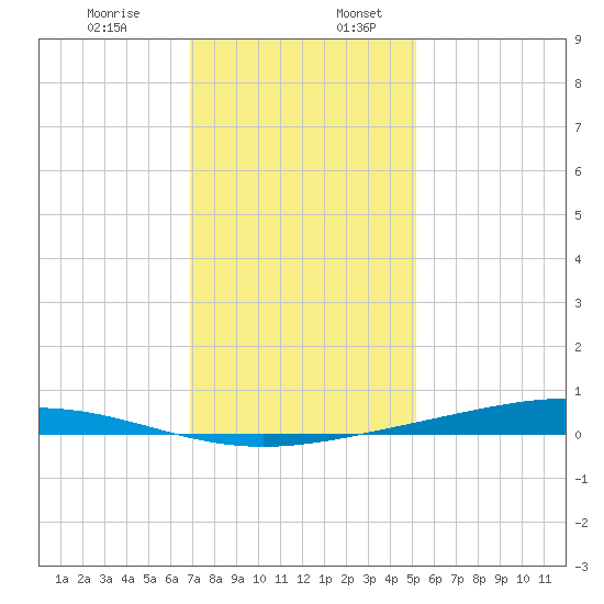 Paris Road Bridge tide chart for Wednesday, December 29, 2021