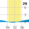 Paris Road Bridge tide chart for Wednesday, December 29, 2021