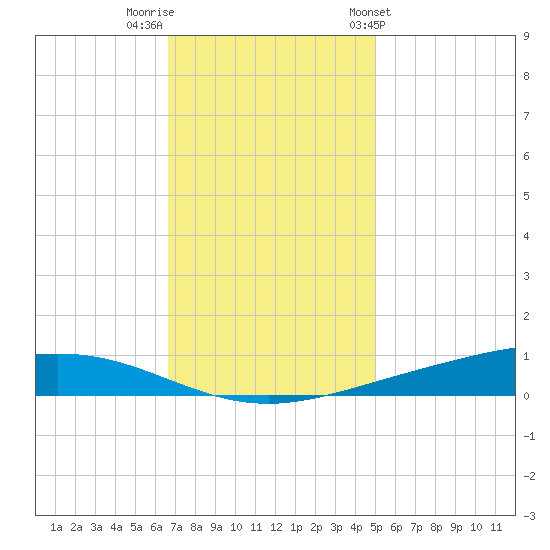 Paris Road Bridge tide chart for Thursday, December 2, 2021