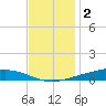 Paris Road Bridge tide chart for Thursday, December 2, 2021