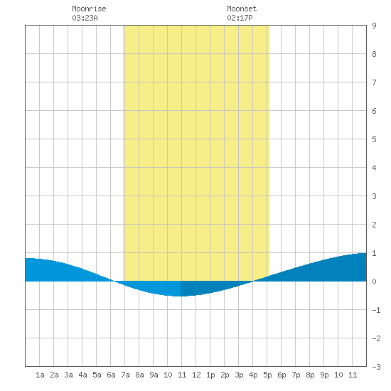 Paris Road Bridge tide chart for Thursday, December 30, 2021