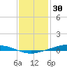 Paris Road Bridge tide chart for Thursday, December 30, 2021