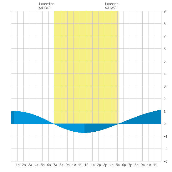 Paris Road Bridge tide chart for Friday, December 31, 2021