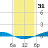 Paris Road Bridge tide chart for Friday, December 31, 2021
