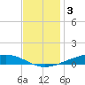 Paris Road Bridge tide chart for Friday, December 3, 2021
