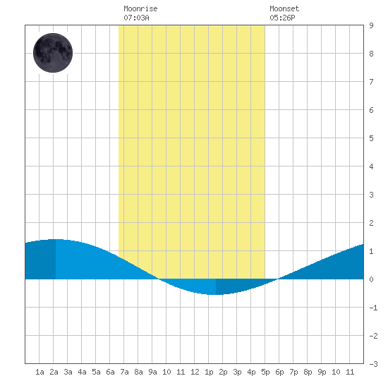 Paris Road Bridge tide chart for Saturday, December 4, 2021