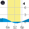 Paris Road Bridge tide chart for Saturday, December 4, 2021