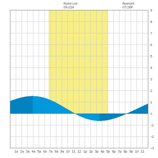 Paris Road Bridge tide chart for Monday, December 6, 2021