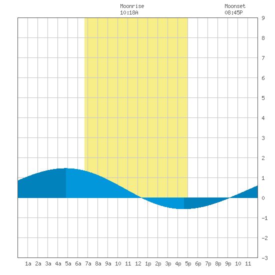 Paris Road Bridge tide chart for Tuesday, December 7, 2021