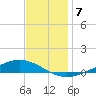 Paris Road Bridge tide chart for Tuesday, December 7, 2021