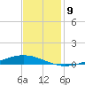 Paris Road Bridge tide chart for Thursday, December 9, 2021