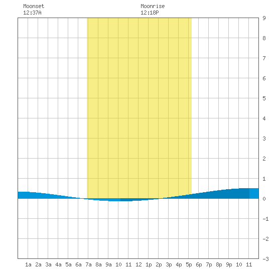 Paris Road Bridge tide chart for Monday, January 10, 2022