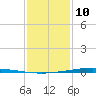 Paris Road Bridge tide chart for Monday, January 10, 2022