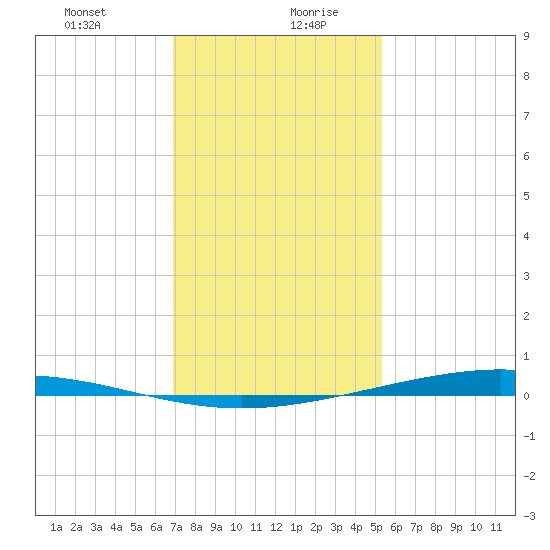 Paris Road Bridge tide chart for Tuesday, January 11, 2022