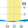 Paris Road Bridge tide chart for Tuesday, January 11, 2022