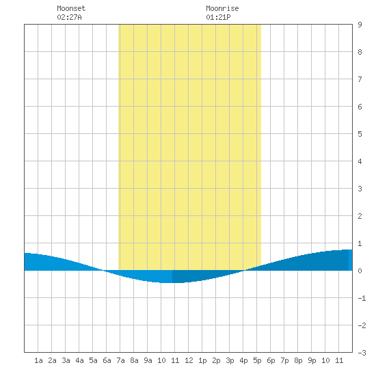 Paris Road Bridge tide chart for Wednesday, January 12, 2022