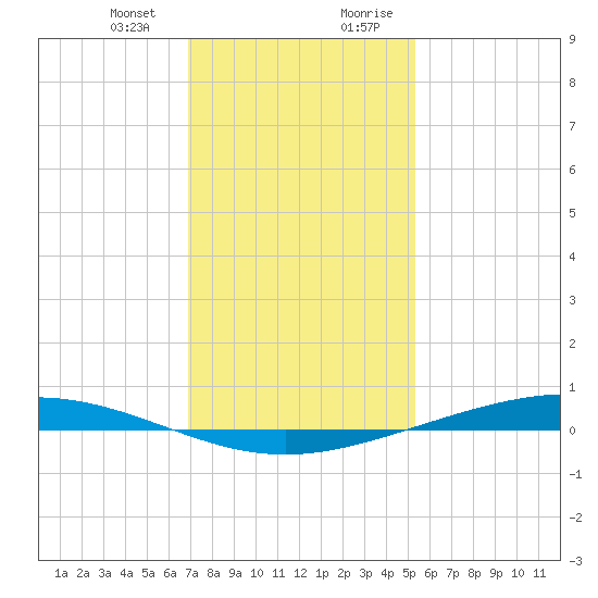 Paris Road Bridge tide chart for Thursday, January 13, 2022
