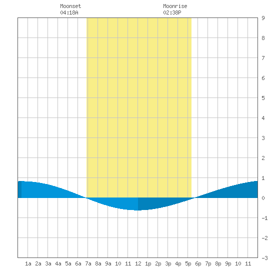 Paris Road Bridge tide chart for Friday, January 14, 2022