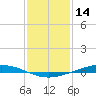 Paris Road Bridge tide chart for Friday, January 14, 2022
