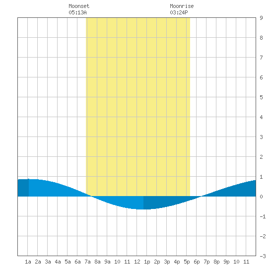 Paris Road Bridge tide chart for Saturday, January 15, 2022