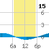 Paris Road Bridge tide chart for Saturday, January 15, 2022