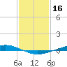 Paris Road Bridge tide chart for Sunday, January 16, 2022