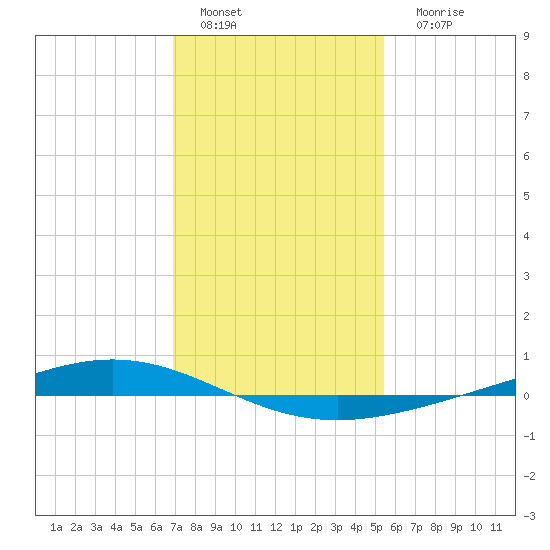 Paris Road Bridge tide chart for Wednesday, January 19, 2022