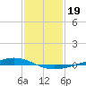 Paris Road Bridge tide chart for Wednesday, January 19, 2022