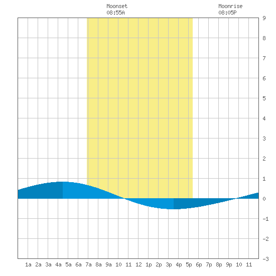 Paris Road Bridge tide chart for Thursday, January 20, 2022