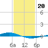 Paris Road Bridge tide chart for Thursday, January 20, 2022