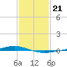 Paris Road Bridge tide chart for Friday, January 21, 2022