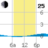 Paris Road Bridge tide chart for Tuesday, January 25, 2022