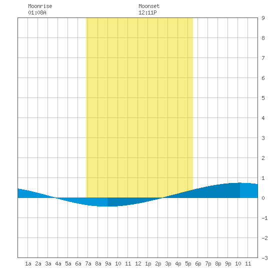 Paris Road Bridge tide chart for Wednesday, January 26, 2022