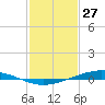 Paris Road Bridge tide chart for Thursday, January 27, 2022
