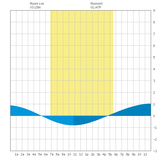 Paris Road Bridge tide chart for Friday, January 28, 2022