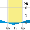Paris Road Bridge tide chart for Friday, January 28, 2022