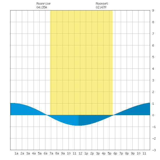 Paris Road Bridge tide chart for Saturday, January 29, 2022