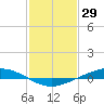 Paris Road Bridge tide chart for Saturday, January 29, 2022